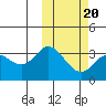 Holtz Bay tide chart for Sunday, February 20, 2022