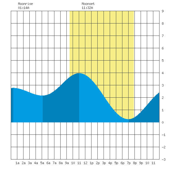 Holtz Bay tide chart for Monday, February 21, 2022