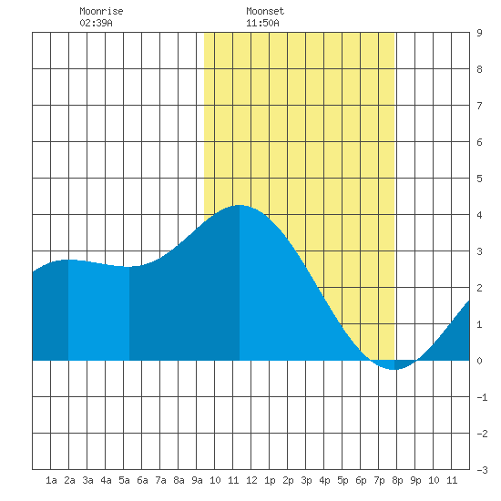 Holtz Bay tide chart for Tuesday, February 22, 2022