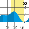 Holtz Bay tide chart for Tuesday, February 22, 2022