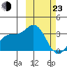 Holtz Bay tide chart for Wednesday, February 23, 2022