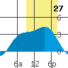 Holtz Bay tide chart for Sunday, February 27, 2022