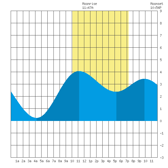 Holtz Bay tide chart for Thursday, February 3, 2022