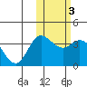 Holtz Bay tide chart for Thursday, February 3, 2022