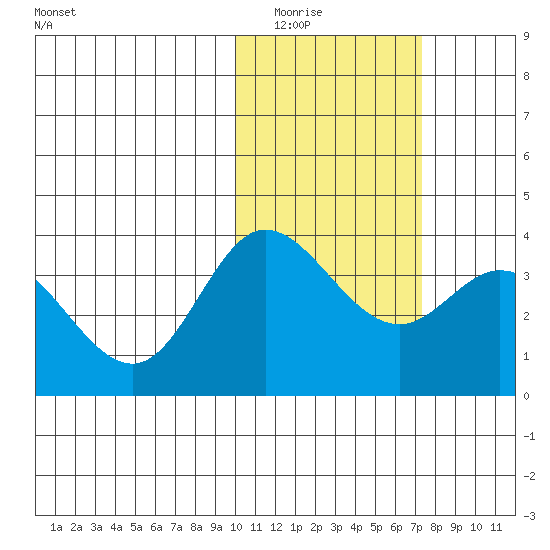 Holtz Bay tide chart for Friday, February 4, 2022
