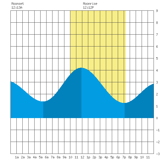 Holtz Bay tide chart for Saturday, February 5, 2022
