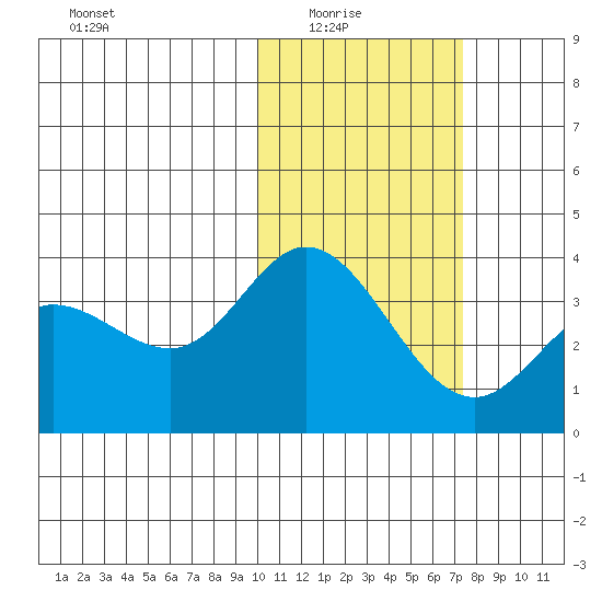 Holtz Bay tide chart for Sunday, February 6, 2022