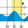 Holtz Bay tide chart for Sunday, February 6, 2022