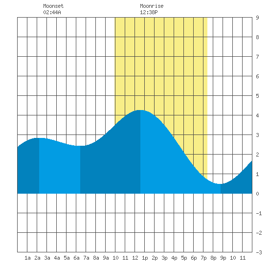 Holtz Bay tide chart for Monday, February 7, 2022