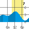 Holtz Bay tide chart for Monday, February 7, 2022