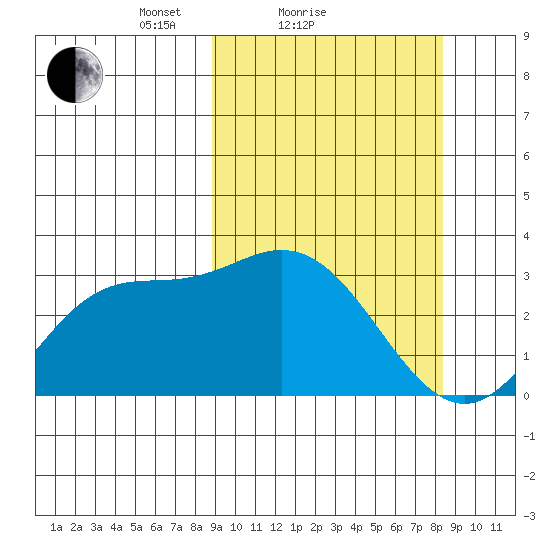 Holtz Bay tide chart for Thursday, March 10, 2022