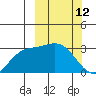 Holtz Bay tide chart for Saturday, March 12, 2022