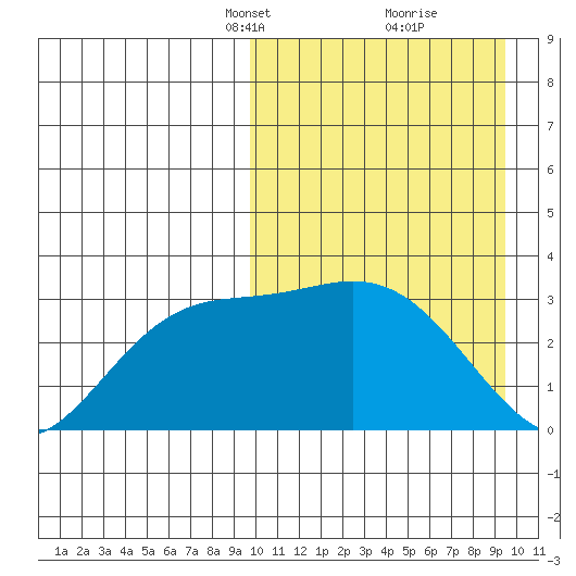 Holtz Bay tide chart for Sunday, March 13, 2022
