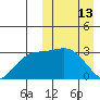 Holtz Bay tide chart for Sunday, March 13, 2022
