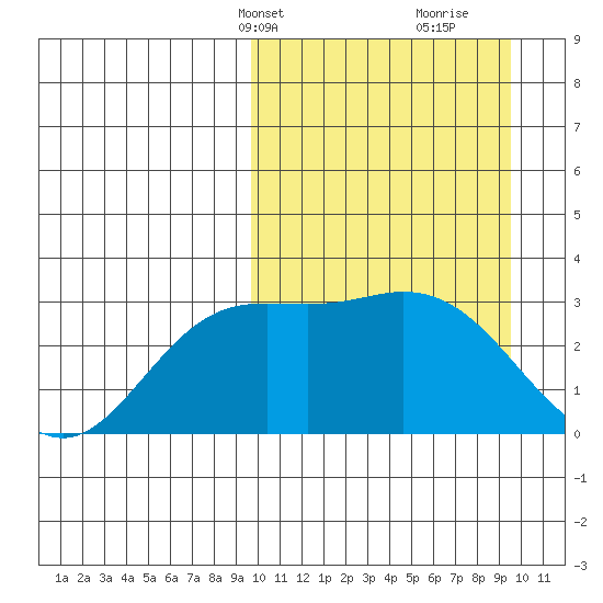 Holtz Bay tide chart for Monday, March 14, 2022