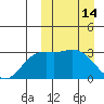 Holtz Bay tide chart for Monday, March 14, 2022