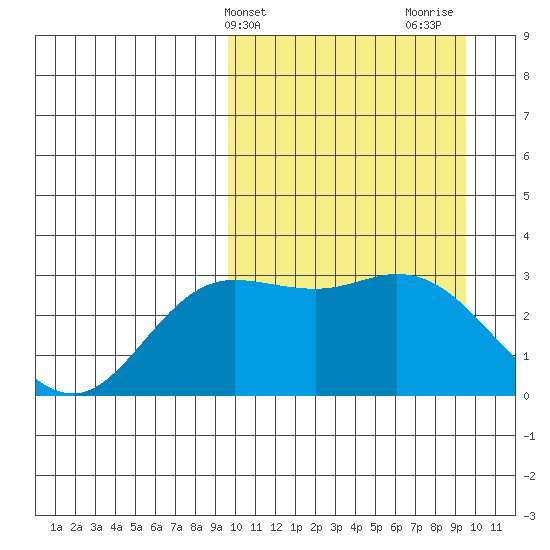 Holtz Bay tide chart for Tuesday, March 15, 2022