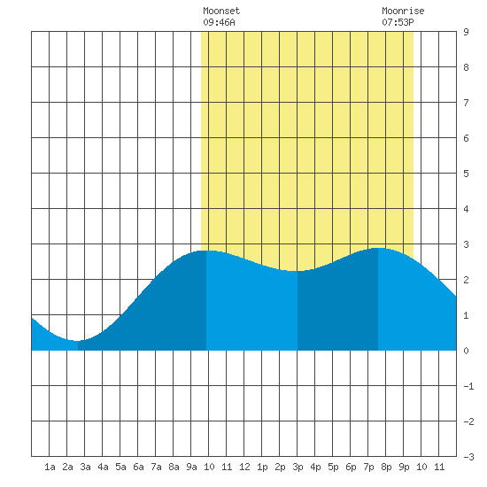Holtz Bay tide chart for Wednesday, March 16, 2022