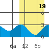 Holtz Bay tide chart for Saturday, March 19, 2022