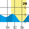 Holtz Bay tide chart for Sunday, March 20, 2022