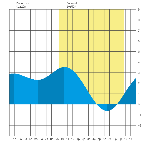 Holtz Bay tide chart for Monday, March 21, 2022