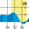 Holtz Bay tide chart for Tuesday, March 22, 2022