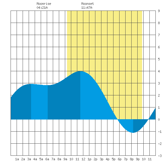 Holtz Bay tide chart for Wednesday, March 23, 2022