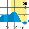 Holtz Bay tide chart for Wednesday, March 23, 2022
