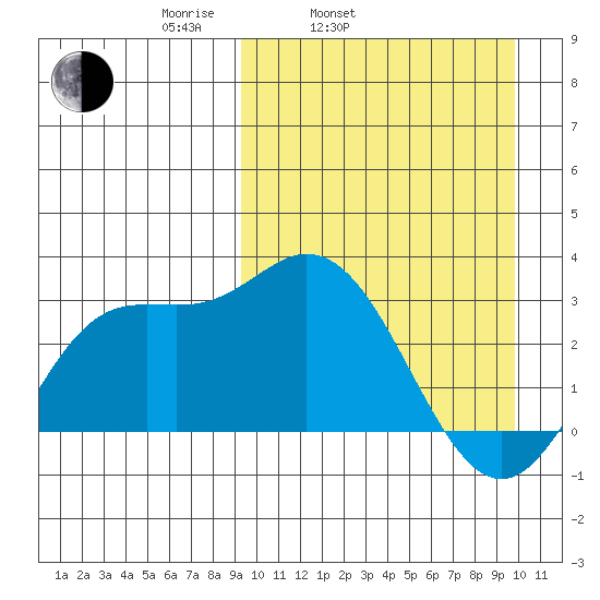 Holtz Bay tide chart for Thursday, March 24, 2022