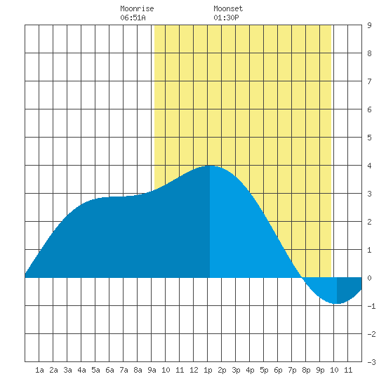 Holtz Bay tide chart for Friday, March 25, 2022