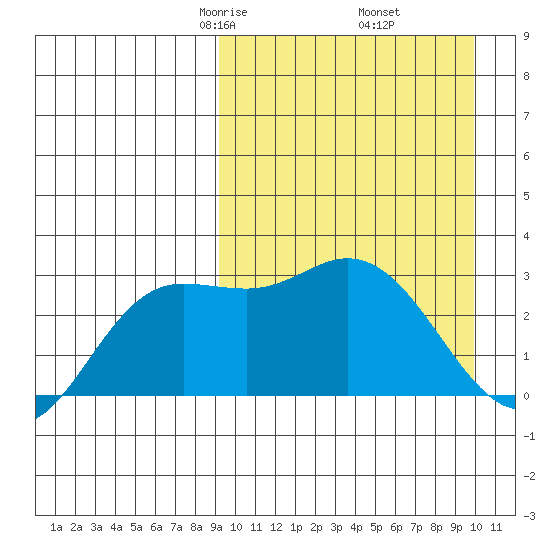 Holtz Bay tide chart for Sunday, March 27, 2022
