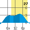 Holtz Bay tide chart for Sunday, March 27, 2022
