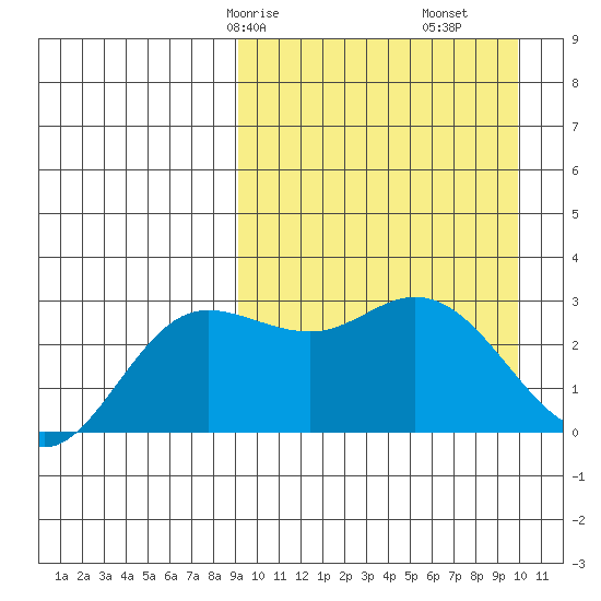 Holtz Bay tide chart for Monday, March 28, 2022