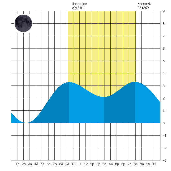 Holtz Bay tide chart for Wednesday, March 2, 2022