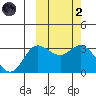 Holtz Bay tide chart for Wednesday, March 2, 2022