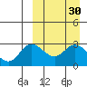 Holtz Bay tide chart for Wednesday, March 30, 2022