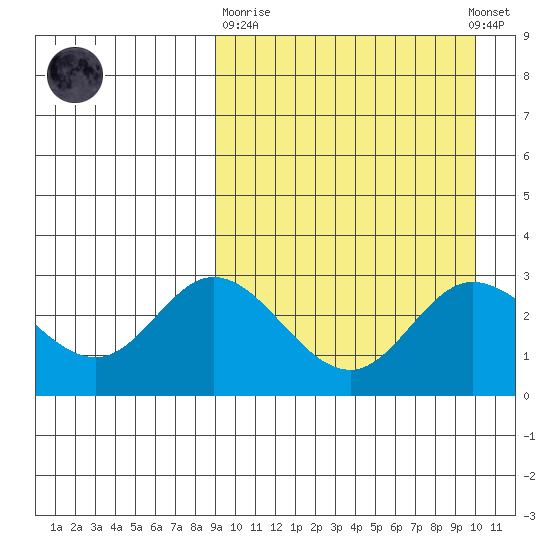 Holtz Bay tide chart for Thursday, March 31, 2022
