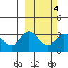Holtz Bay tide chart for Friday, March 4, 2022
