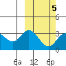Holtz Bay tide chart for Saturday, March 5, 2022