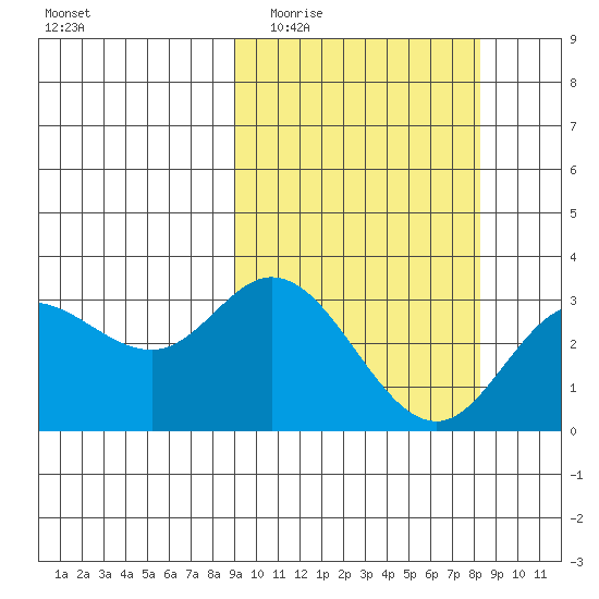 Holtz Bay tide chart for Sunday, March 6, 2022
