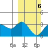 Holtz Bay tide chart for Sunday, March 6, 2022