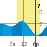 Holtz Bay tide chart for Monday, March 7, 2022