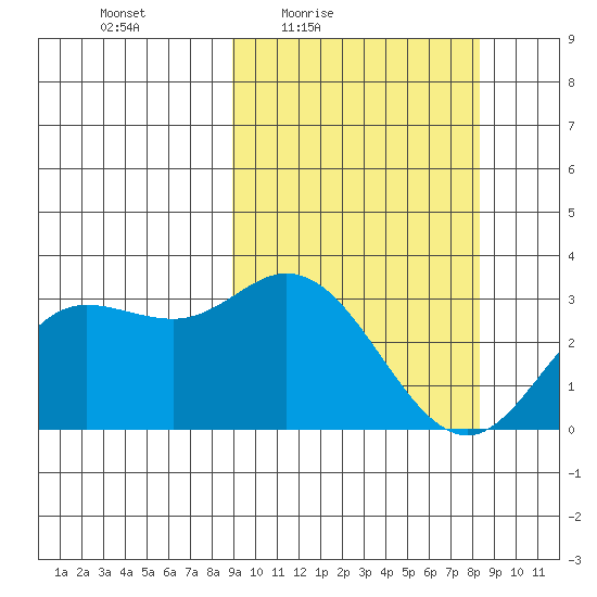 Holtz Bay tide chart for Tuesday, March 8, 2022