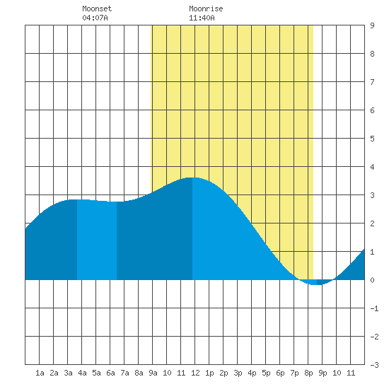 Holtz Bay tide chart for Wednesday, March 9, 2022