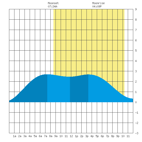 Holtz Bay tide chart for Monday, April 11, 2022