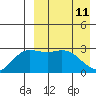 Holtz Bay tide chart for Monday, April 11, 2022