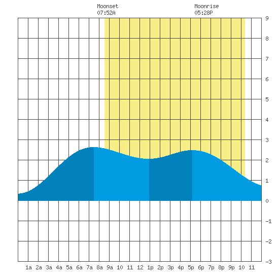 Holtz Bay tide chart for Tuesday, April 12, 2022
