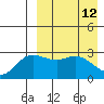 Holtz Bay tide chart for Tuesday, April 12, 2022