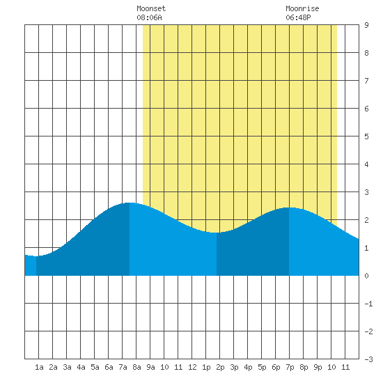 Holtz Bay tide chart for Wednesday, April 13, 2022
