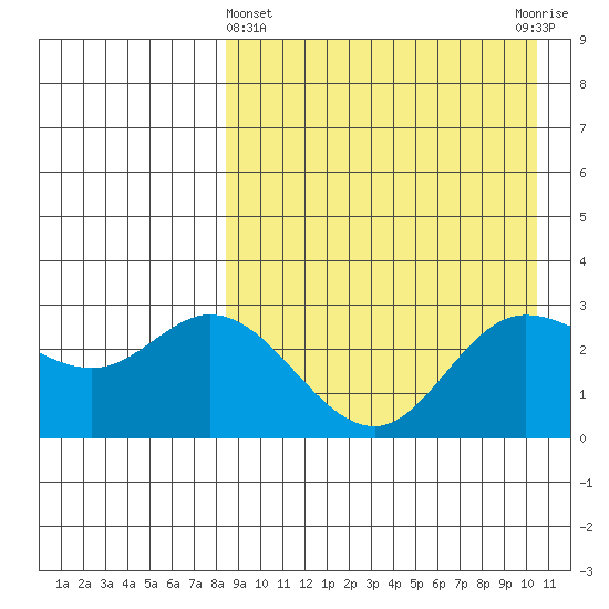 Holtz Bay tide chart for Friday, April 15, 2022